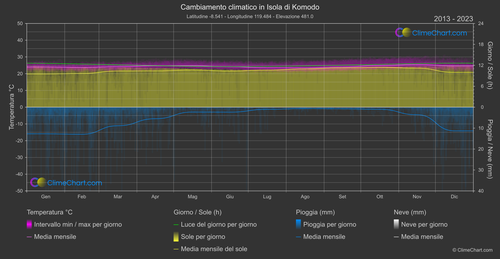 Cambiamento Climatico 2013 - 2023: Isola di Komodo (Indonesia)