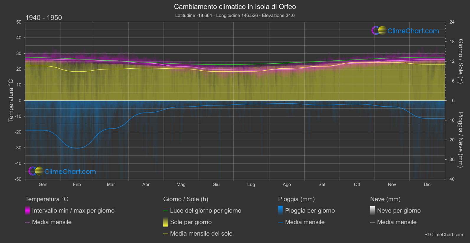 Cambiamento Climatico 1940 - 1950: Isola di Orfeo (Australia)