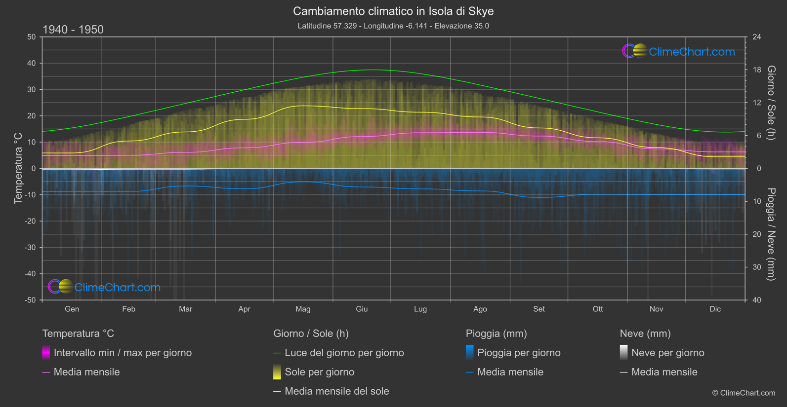 Cambiamento Climatico 1940 - 1950: Isola di Skye (Gran Bretagna)