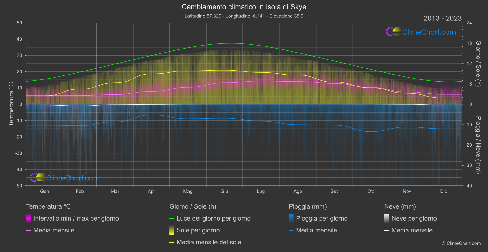 Cambiamento Climatico 2013 - 2023: Isola di Skye (Gran Bretagna)