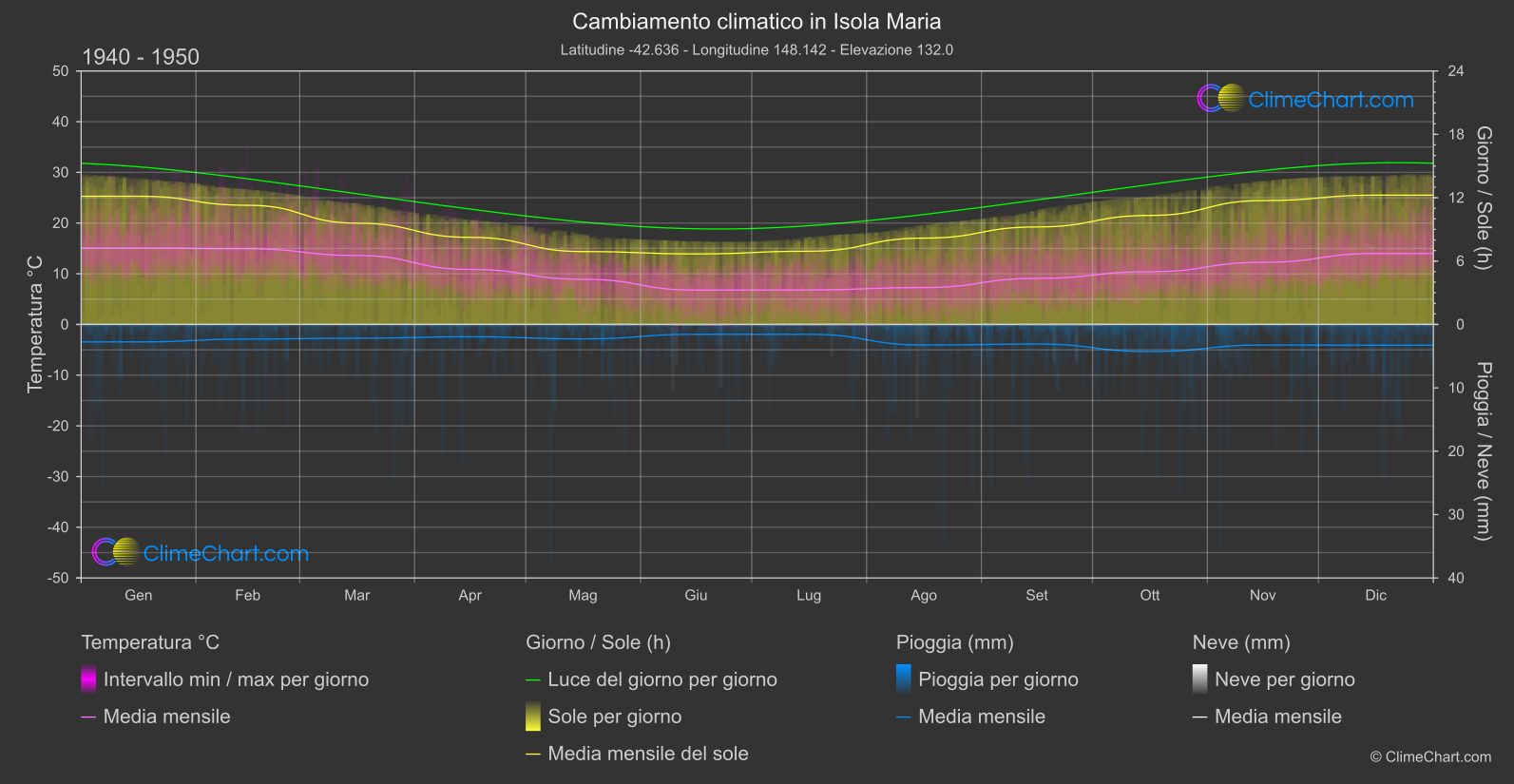 Cambiamento Climatico 1940 - 1950: Isola Maria (Australia)