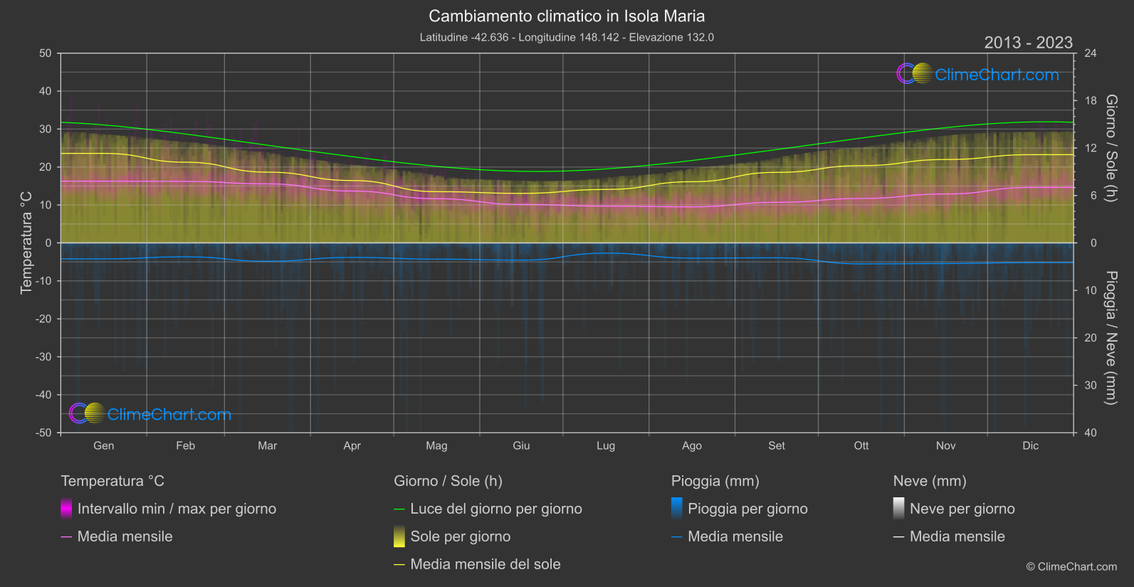 Cambiamento Climatico 2013 - 2023: Isola Maria (Australia)