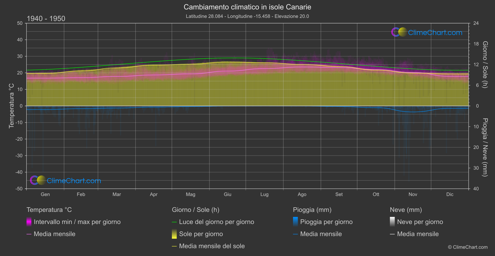 Cambiamento Climatico 1940 - 1950: isole Canarie (Spagna)