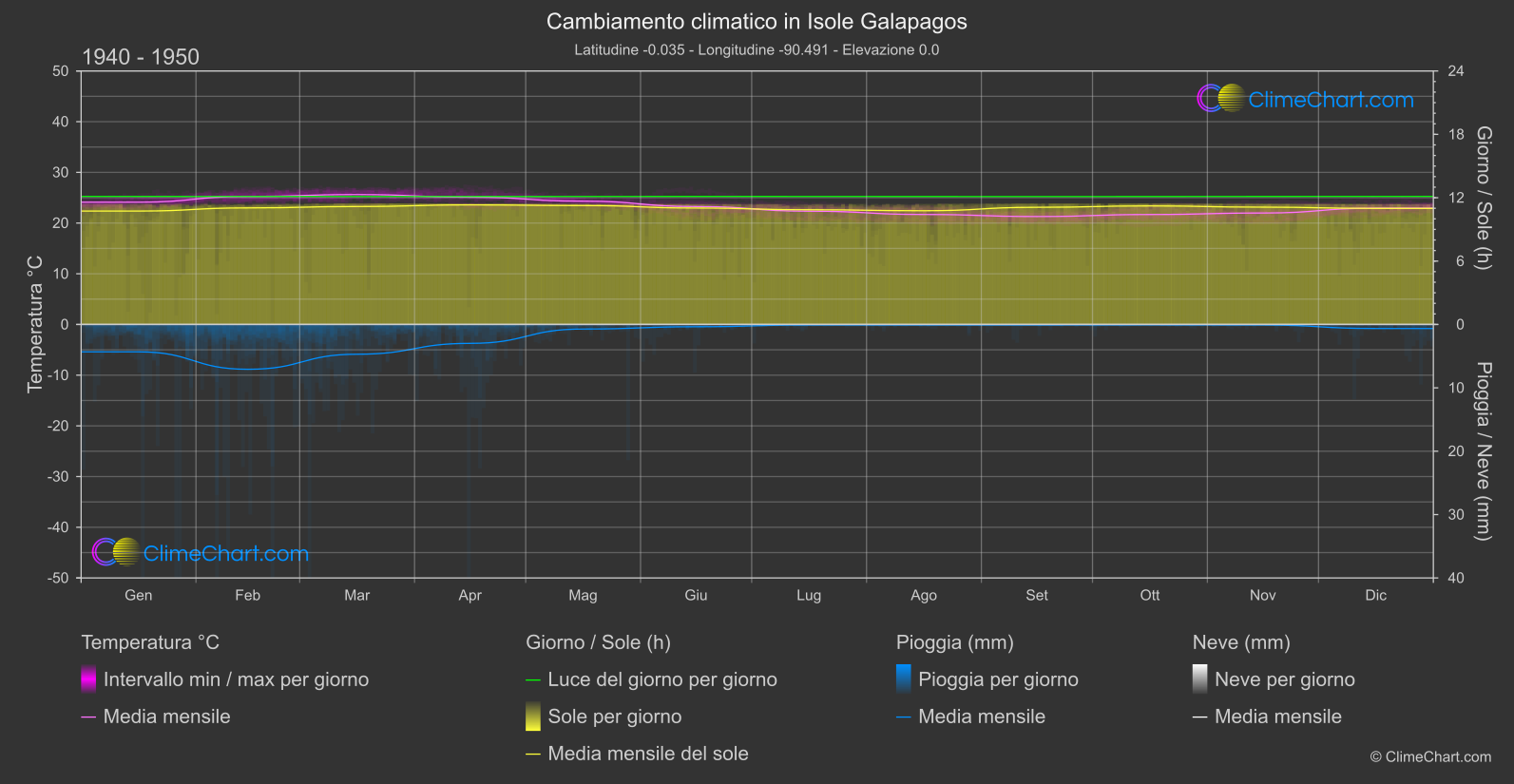 Cambiamento Climatico 1940 - 1950: Isole Galapagos (Ecuador)