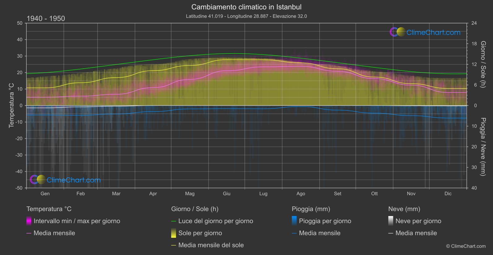 Cambiamento Climatico 1940 - 1950: Istanbul (Turchia)