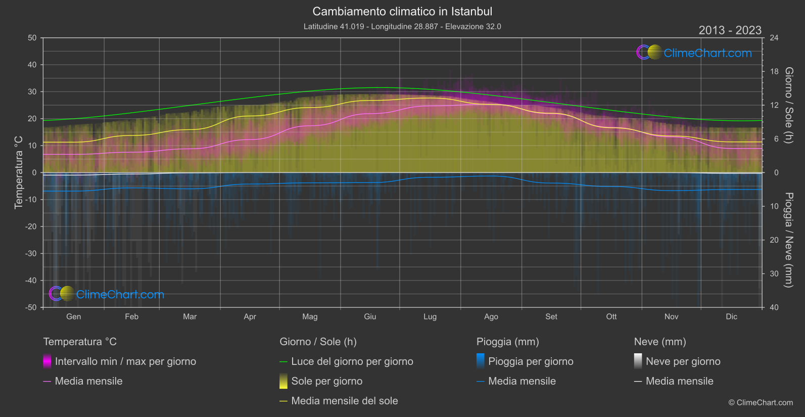 Cambiamento Climatico 2013 - 2023: Istanbul (Turchia)