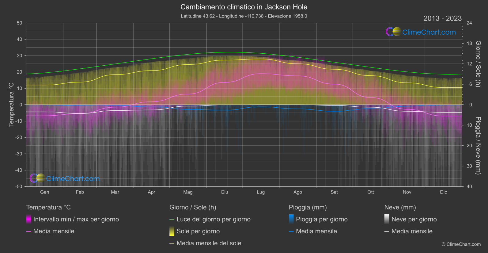 Cambiamento Climatico 2013 - 2023: Jackson Hole (Stati Uniti d'America)