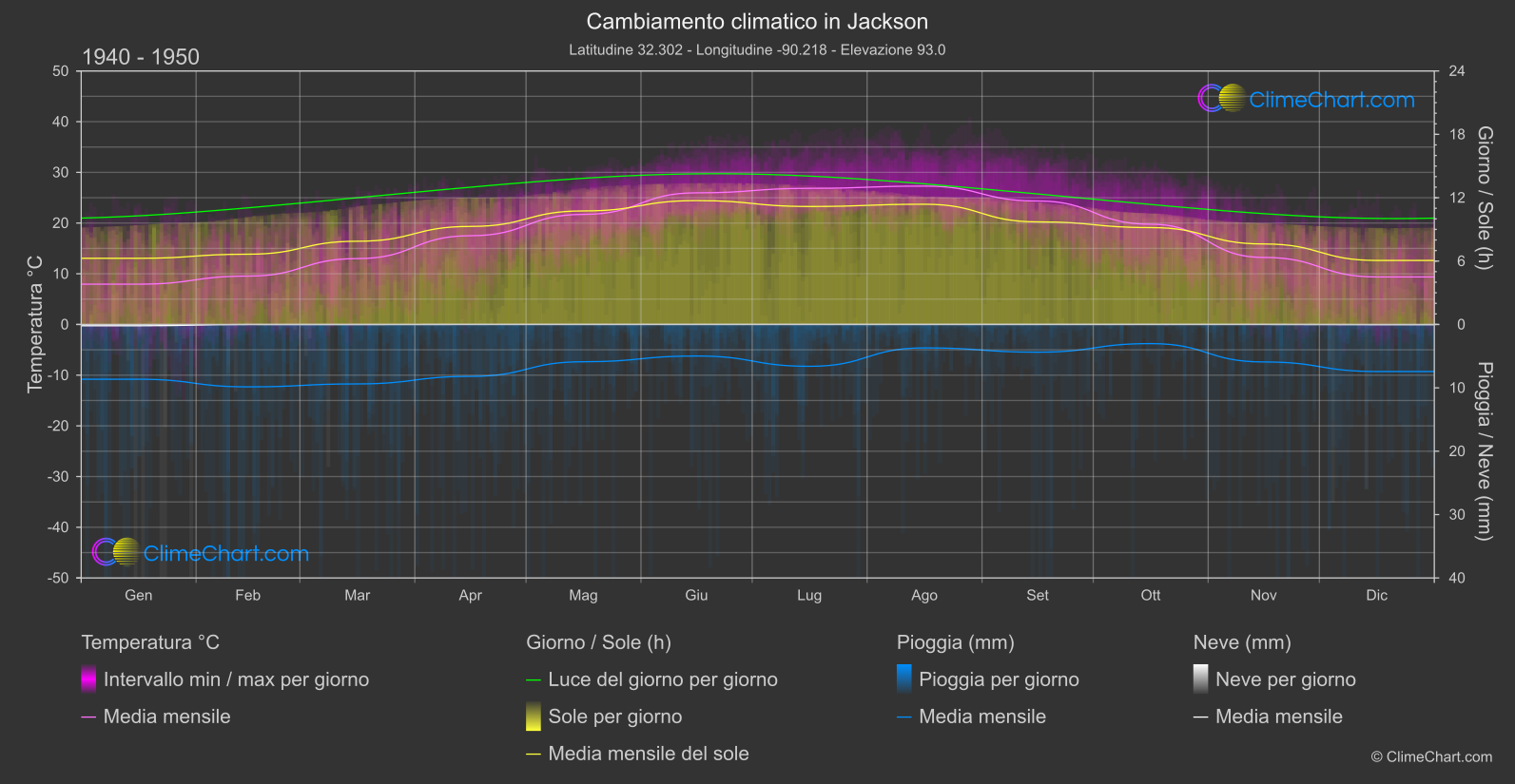 Cambiamento Climatico 1940 - 1950: Jackson (Stati Uniti d'America)