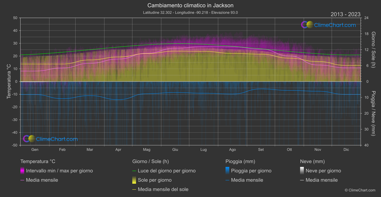 Cambiamento Climatico 2013 - 2023: Jackson (Stati Uniti d'America)