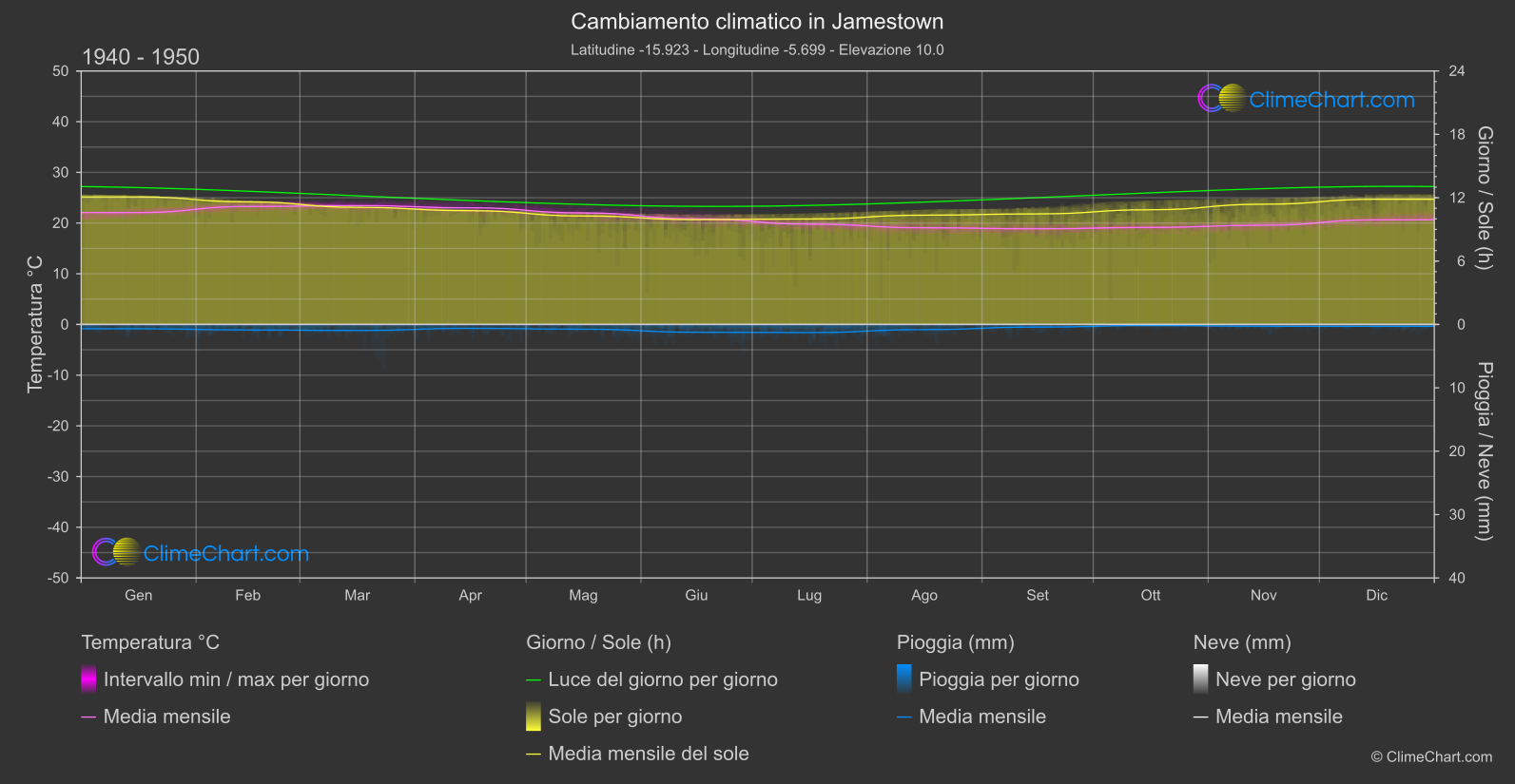 Cambiamento Climatico 1940 - 1950: Jamestown (Sant'Elena, Ascensione e Tristan da Cunha)