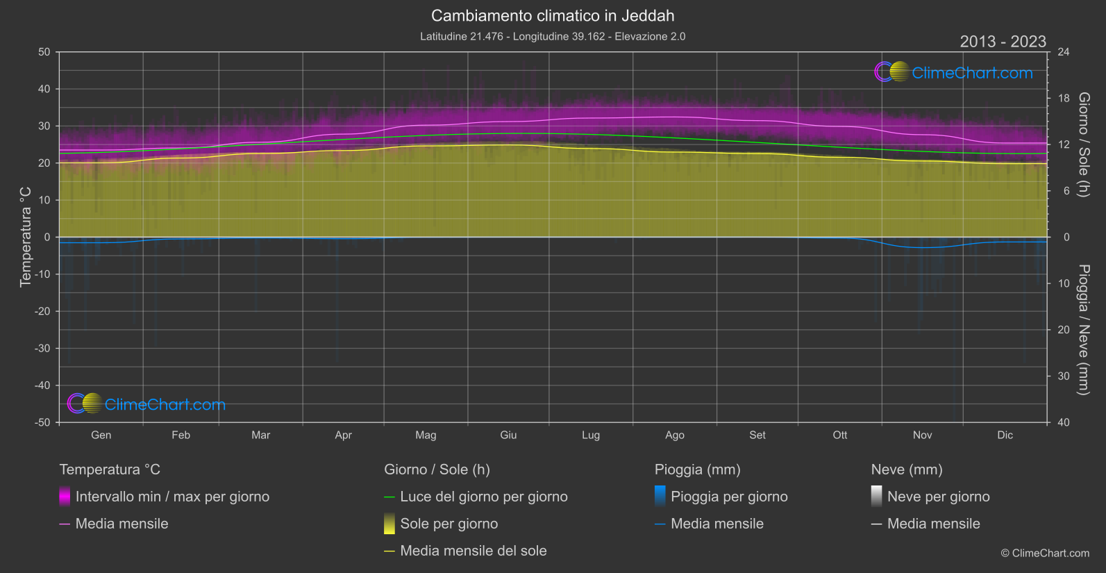 Cambiamento Climatico 2013 - 2023: Jeddah (Arabia Saudita)