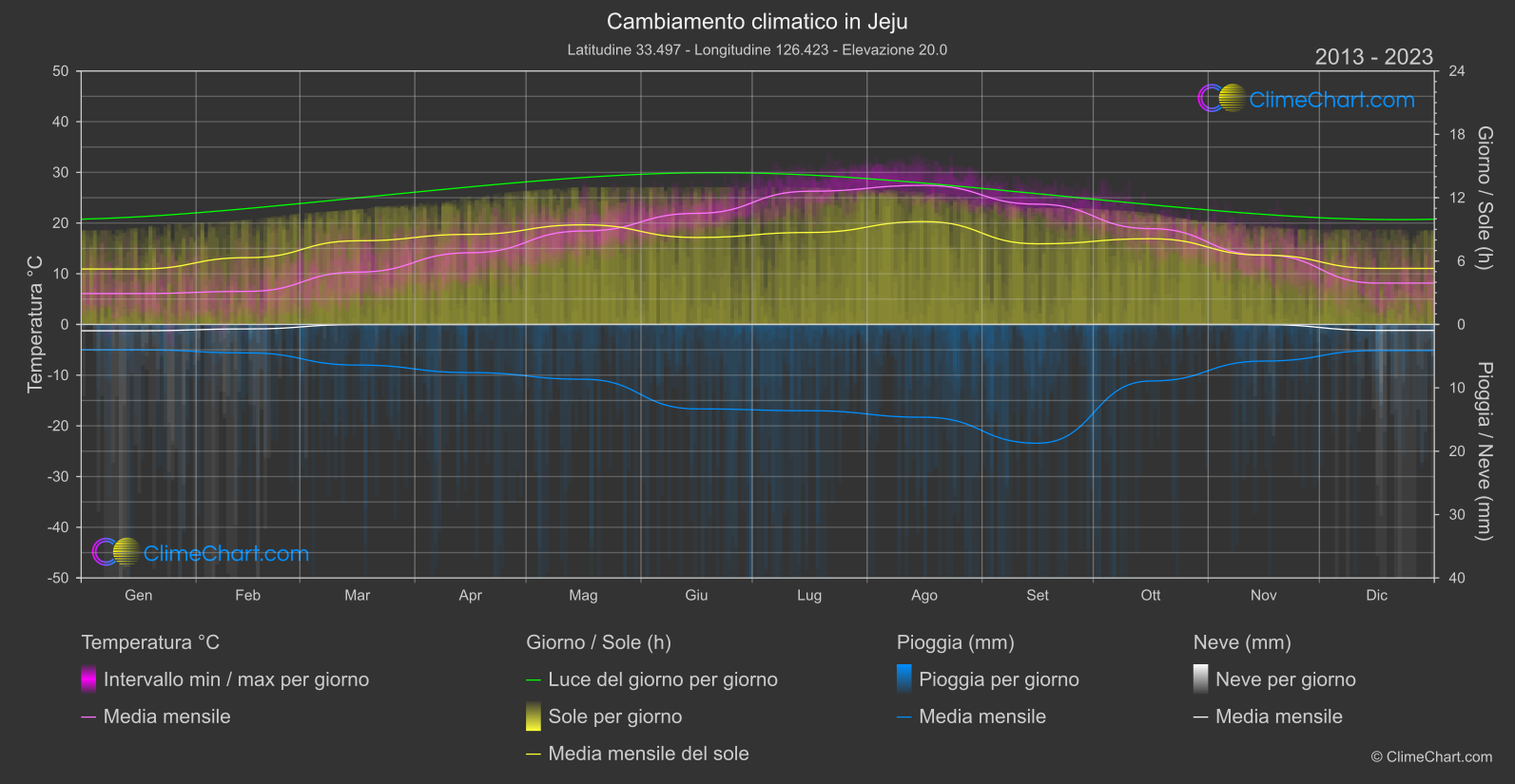 Cambiamento Climatico 2013 - 2023: Jeju (Corea del Sud)