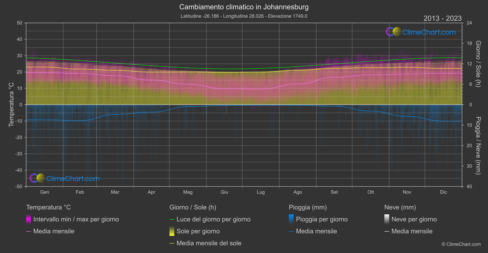 Cambiamento Climatico 2013 - 2023: Johannesburg (Sud Africa)