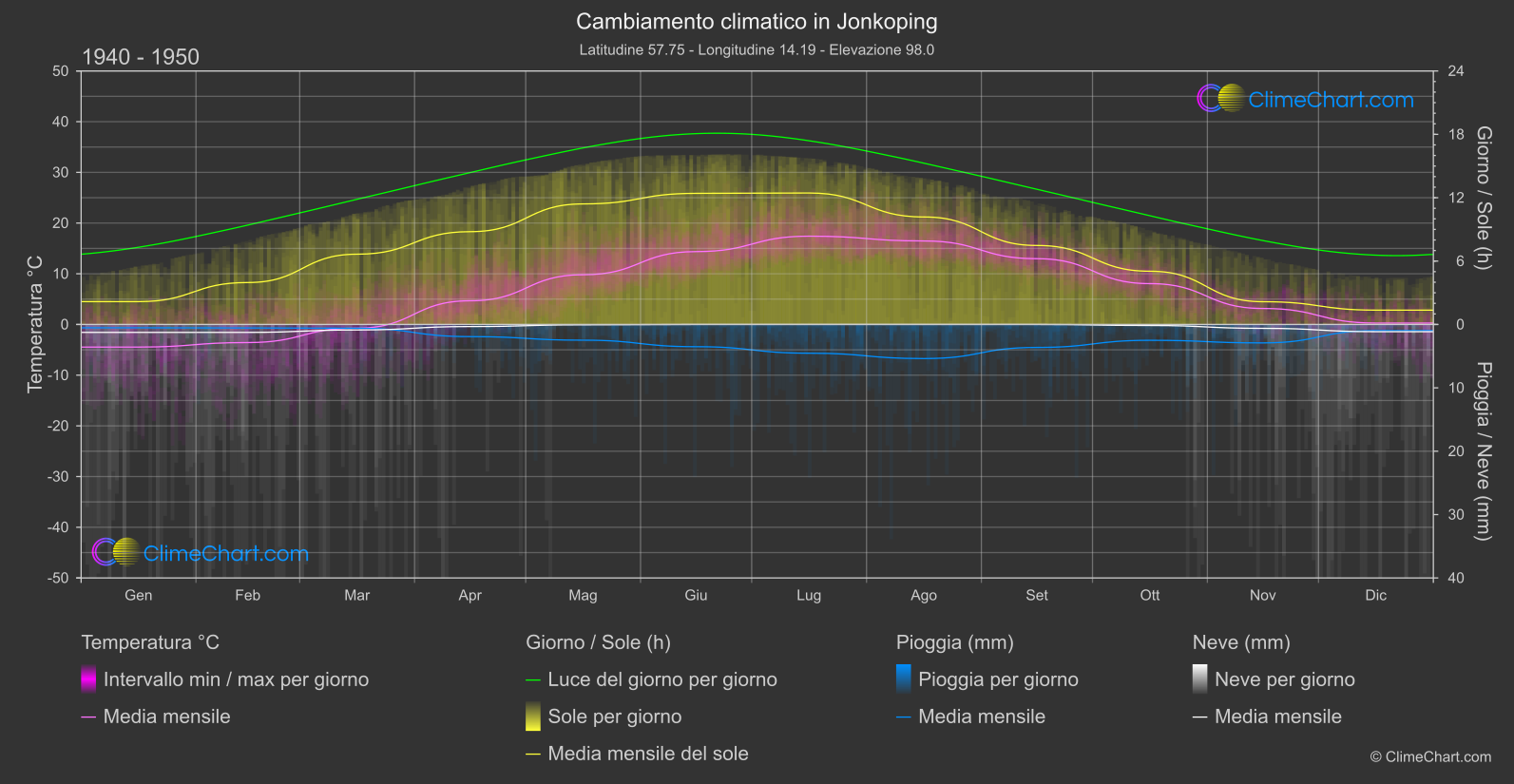 Cambiamento Climatico 1940 - 1950: Jonkoping (Svezia)