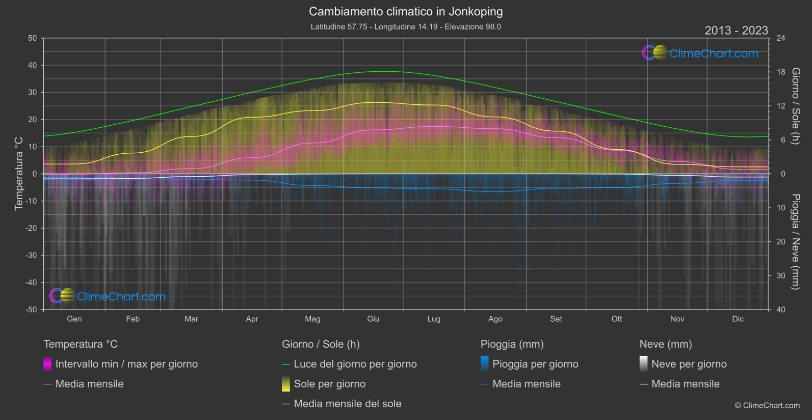 Cambiamento Climatico 2013 - 2023: Jonkoping (Svezia)