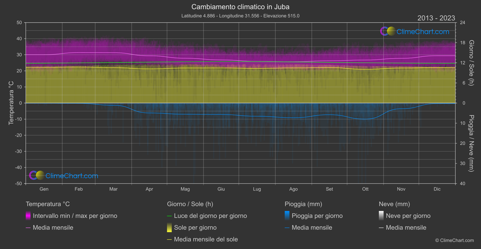 Cambiamento Climatico 2013 - 2023: Juba (Sudan del Sud)