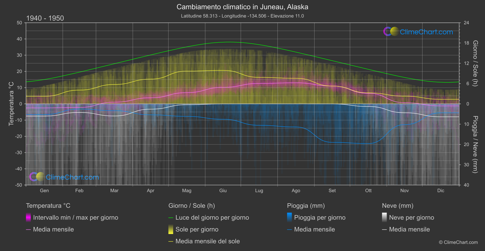 Cambiamento Climatico 1940 - 1950: Juneau, Alaska (Stati Uniti d'America)