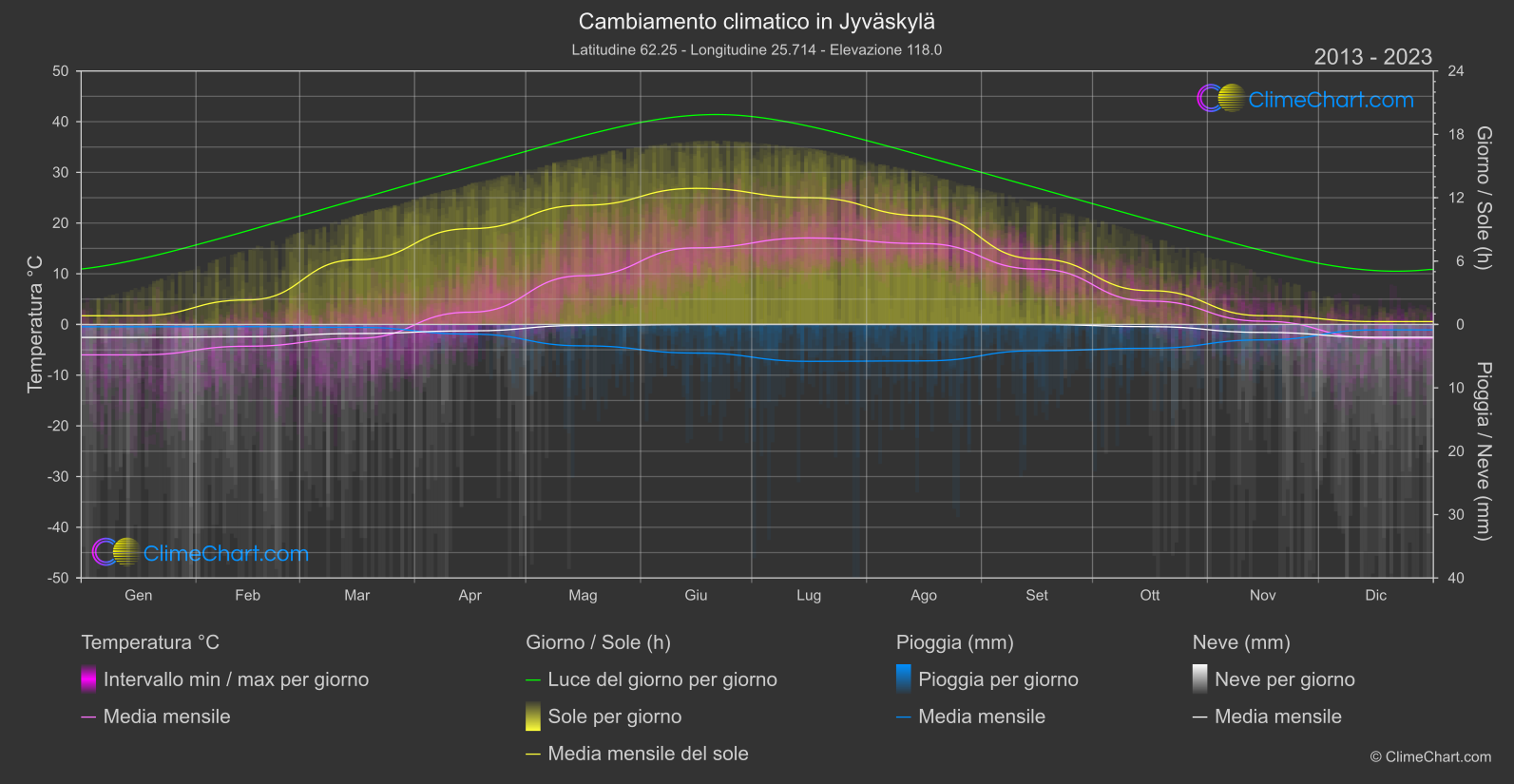 Cambiamento Climatico 2013 - 2023: Jyväskylä (Finlandia)