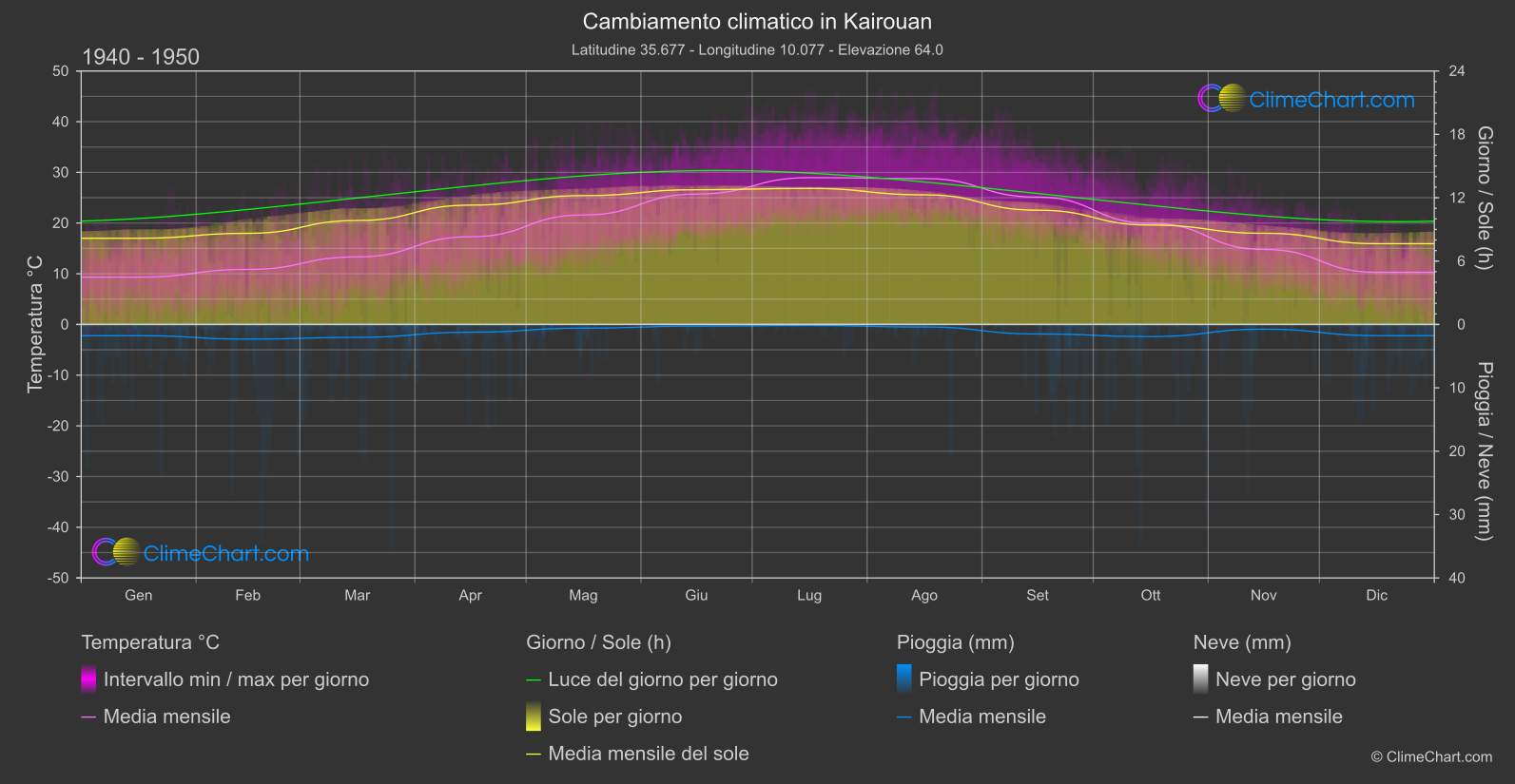 Cambiamento Climatico 1940 - 1950: Kairouan (Tunisia)