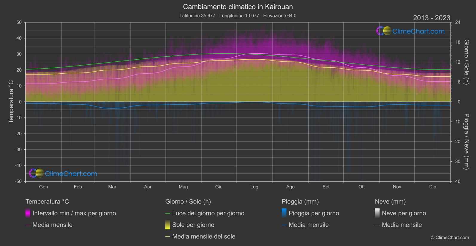 Cambiamento Climatico 2013 - 2023: Kairouan (Tunisia)