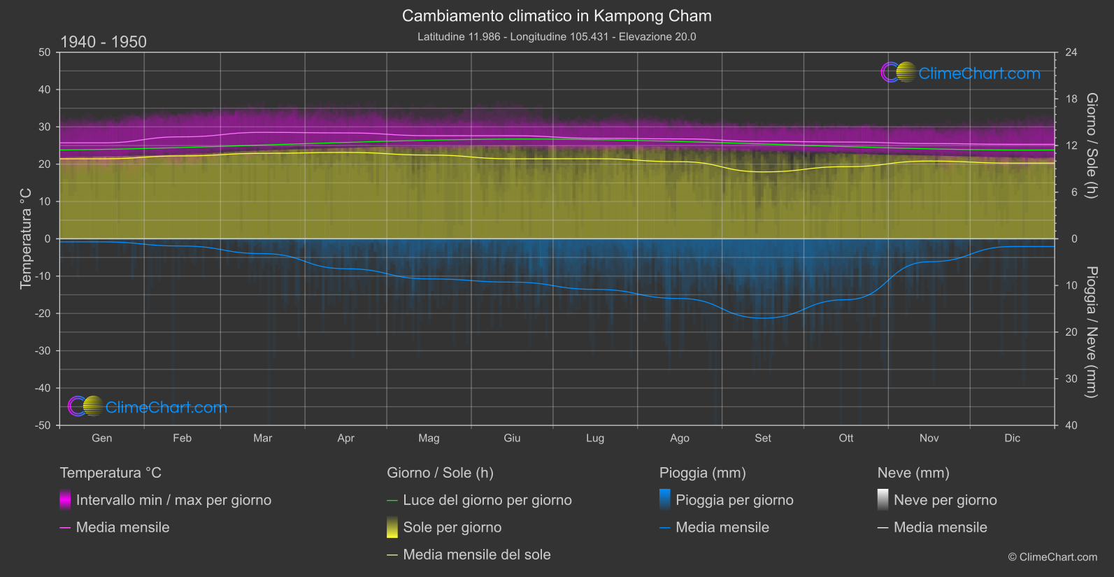 Cambiamento Climatico 1940 - 1950: Kampong Cham (Cambogia)