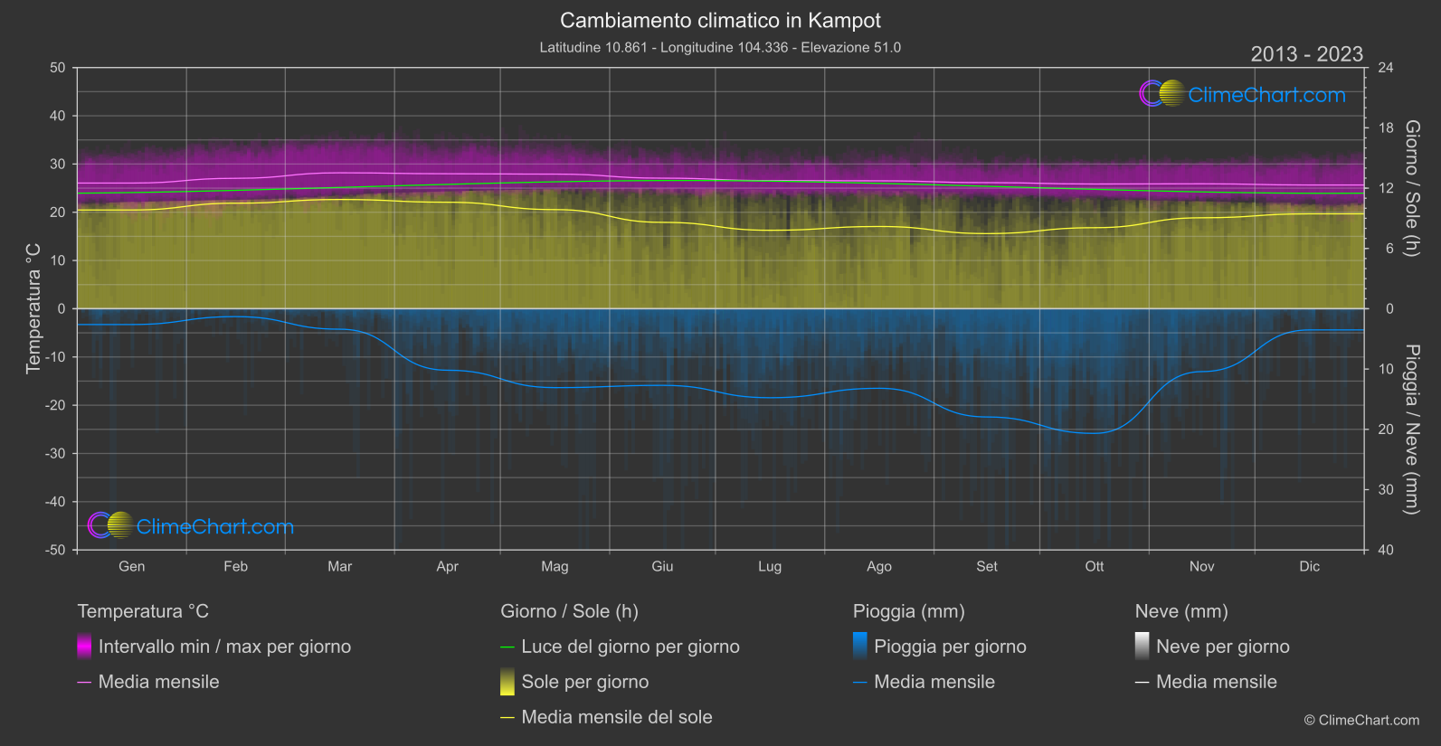 Cambiamento Climatico 2013 - 2023: Kampot (Cambogia)