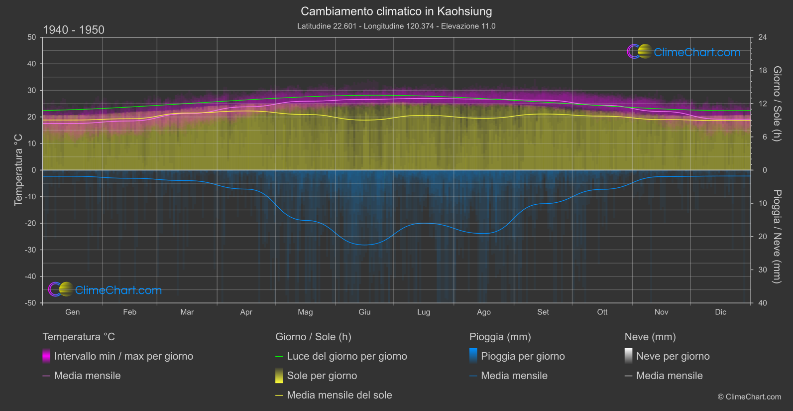 Cambiamento Climatico 1940 - 1950: Kaohsiung (Taiwan)