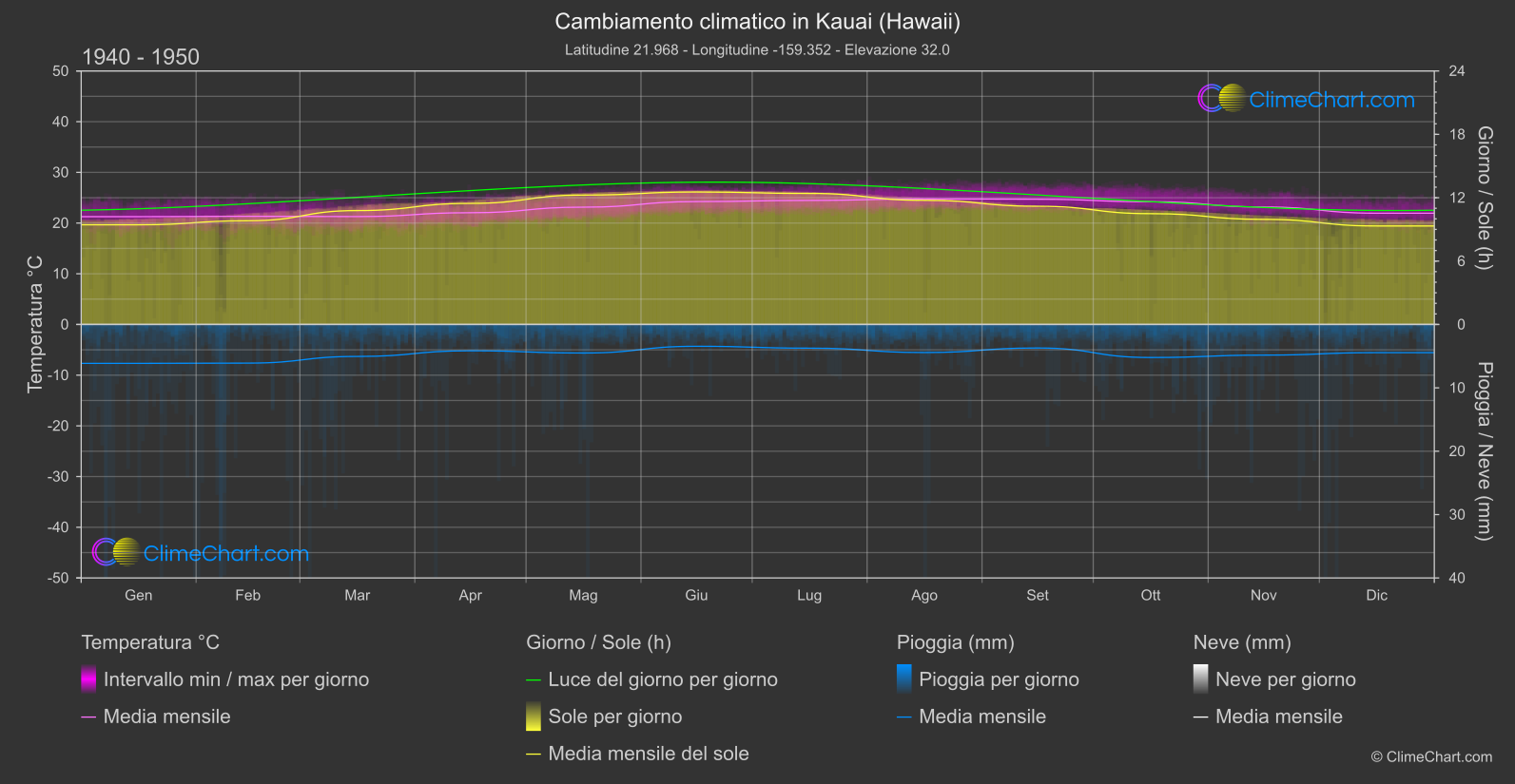 Cambiamento Climatico 1940 - 1950: Kauai (Hawaii) (Stati Uniti d'America)