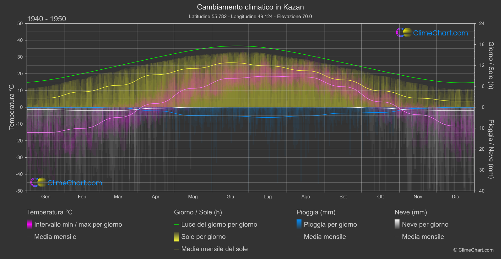 Cambiamento Climatico 1940 - 1950: Kazan (Federazione Russa)