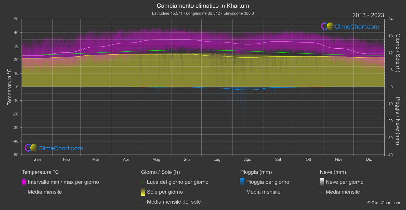 Cambiamento Climatico 2013 - 2023: Khartum (Sudan)