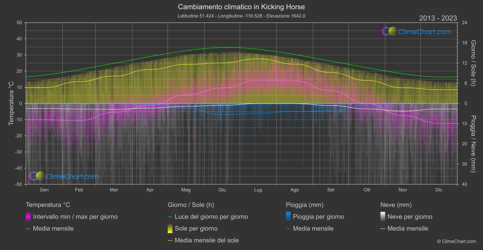 Cambiamento Climatico 2013 - 2023: Kicking Horse (Canada)