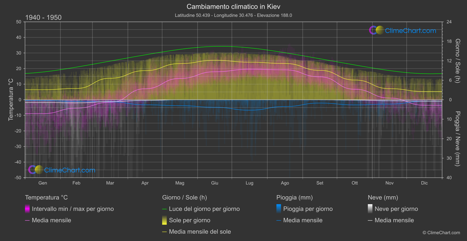 Cambiamento Climatico 1940 - 1950: Kiev (Ucraina)