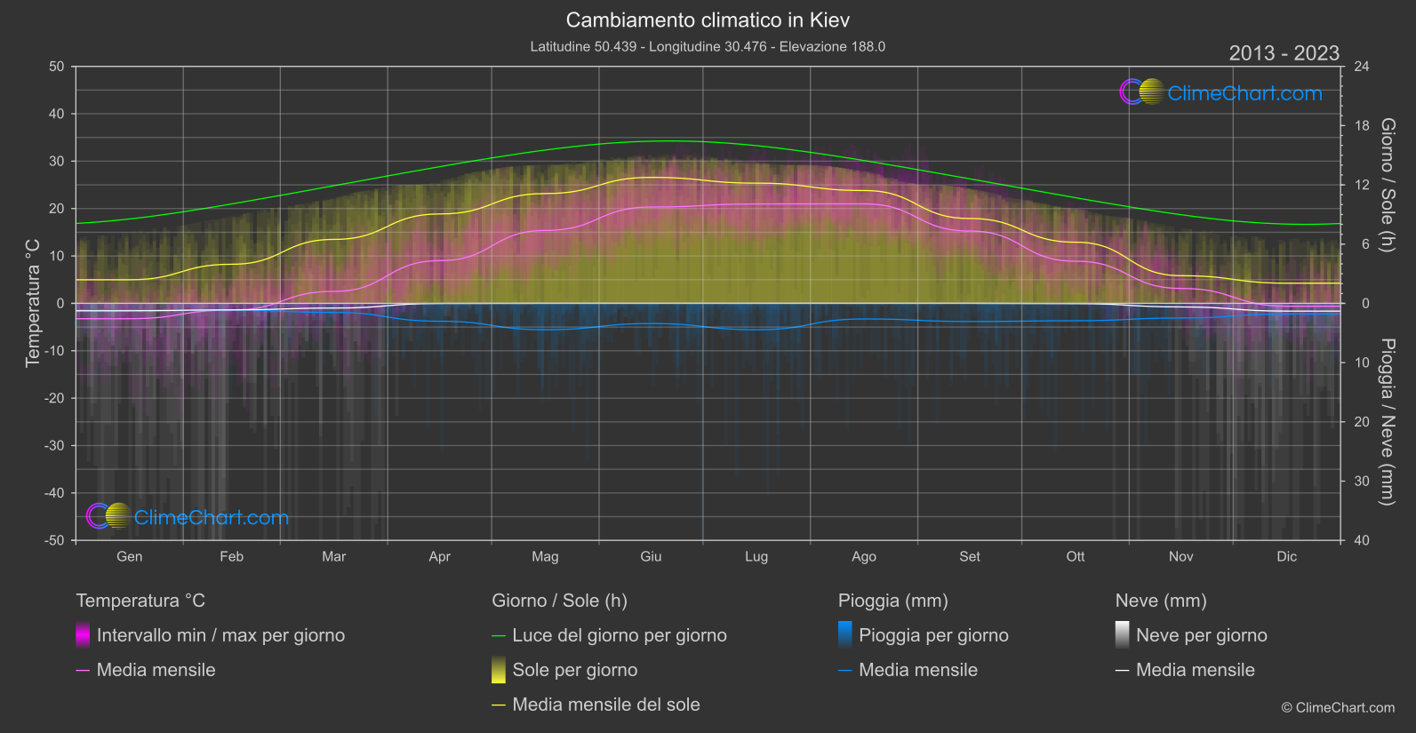 Cambiamento Climatico 2013 - 2023: Kiev (Ucraina)