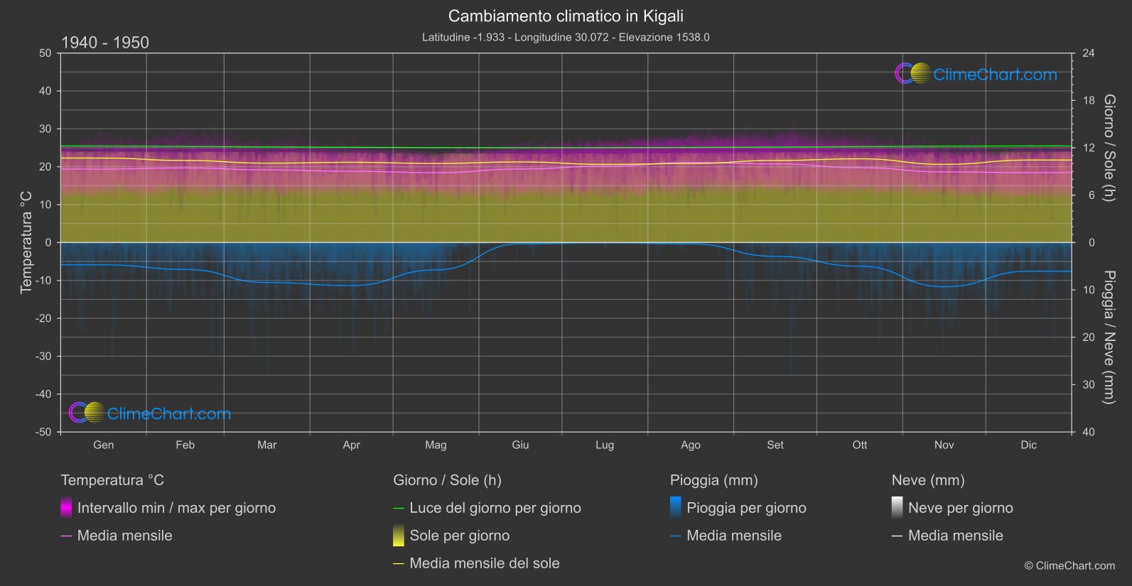 Cambiamento Climatico 1940 - 1950: Kigali (Ruanda)