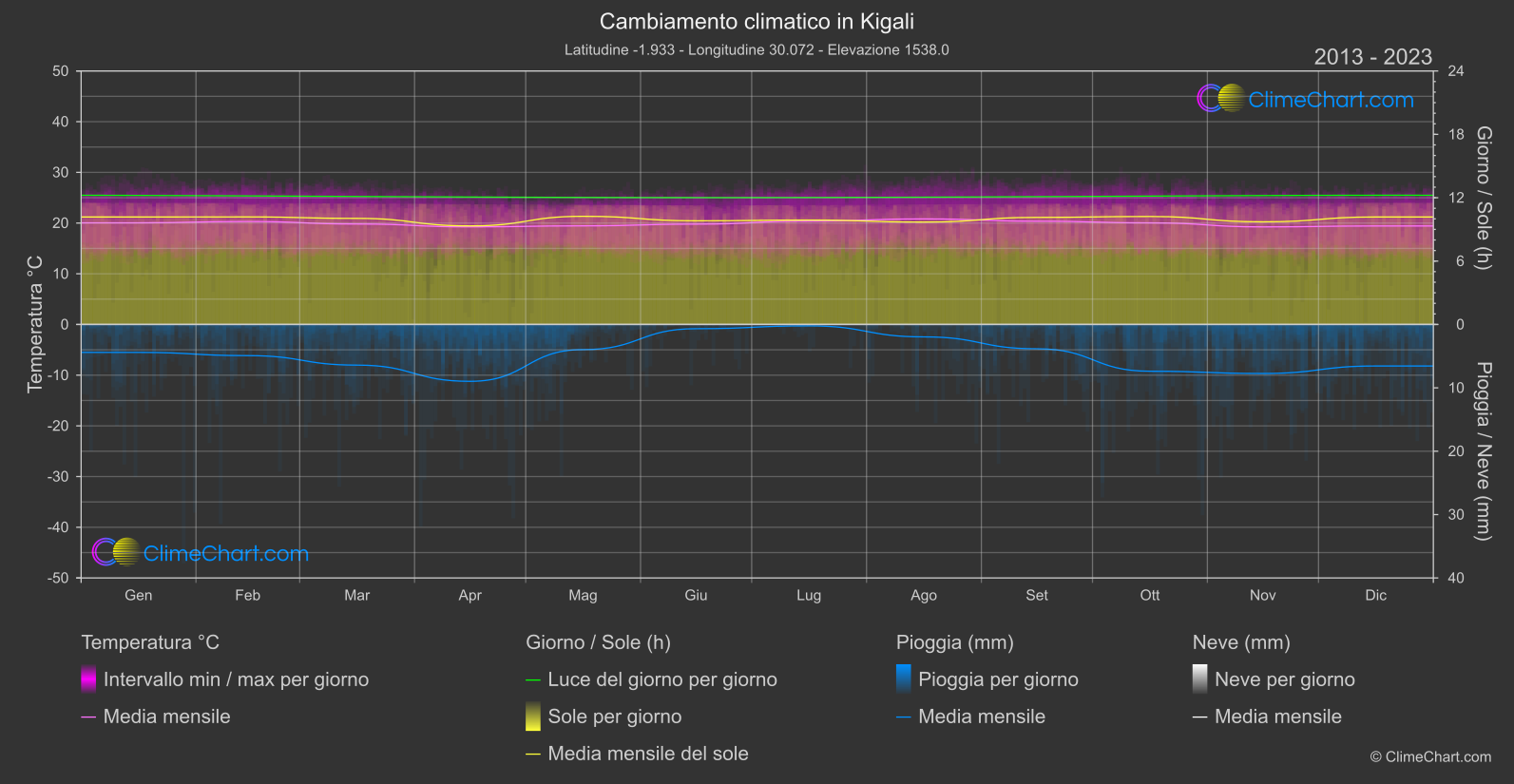 Cambiamento Climatico 2013 - 2023: Kigali (Ruanda)