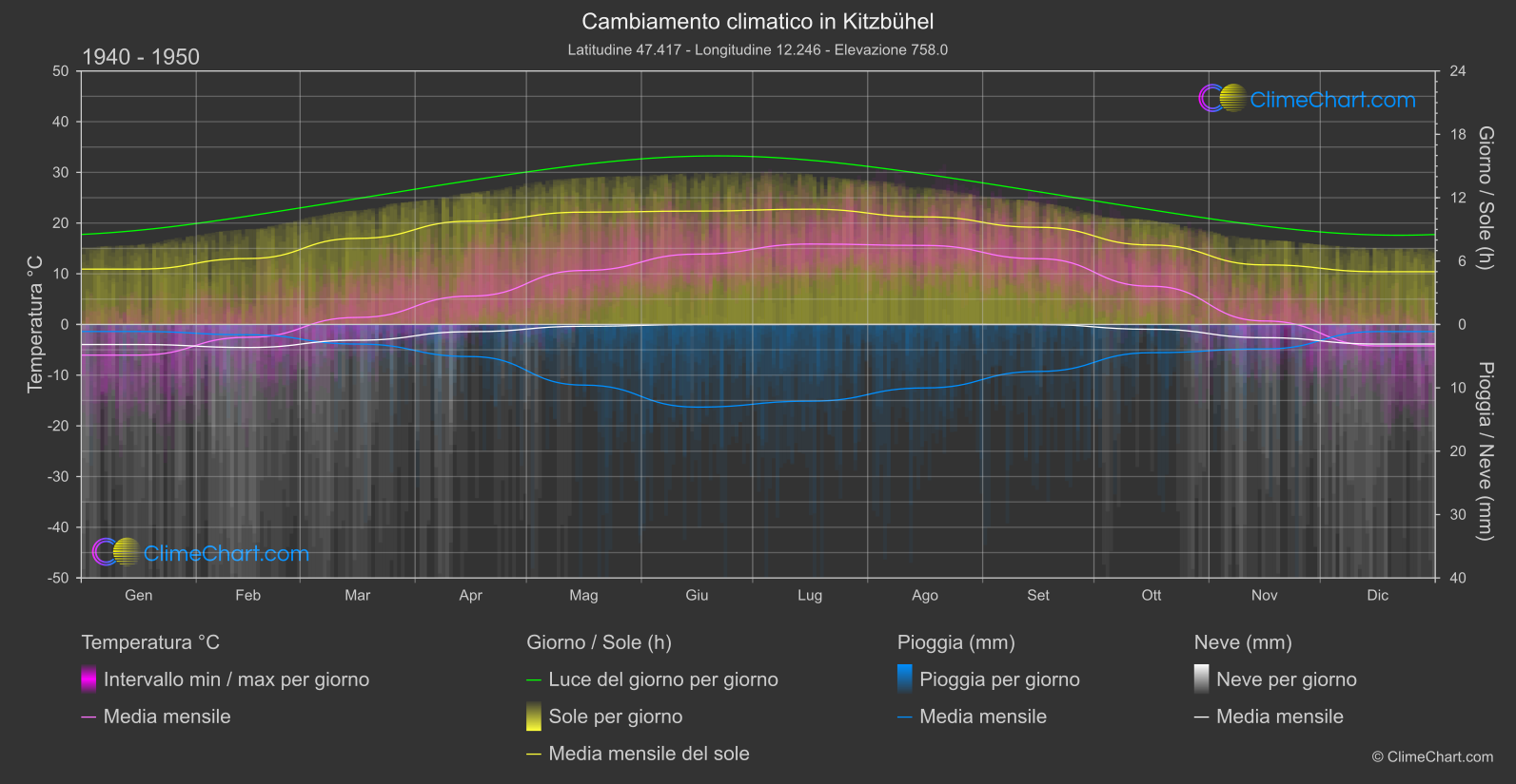 Cambiamento Climatico 1940 - 1950: Kitzbühel (Austria)