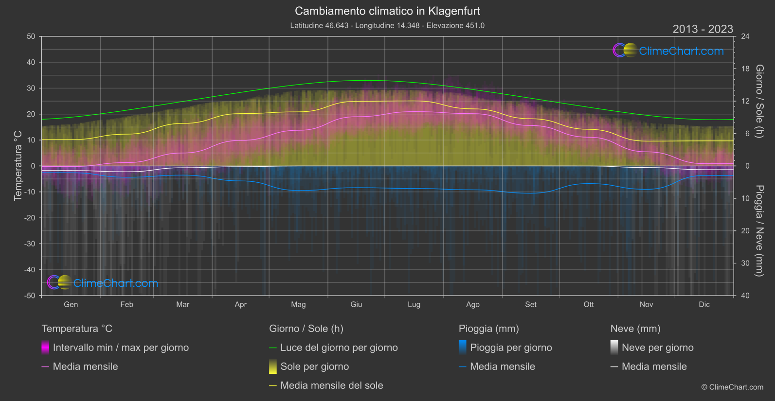 Cambiamento Climatico 2013 - 2023: Klagenfurt (Austria)