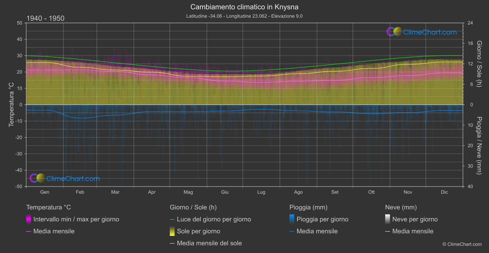 Cambiamento Climatico 1940 - 1950: Knysna (Sud Africa)