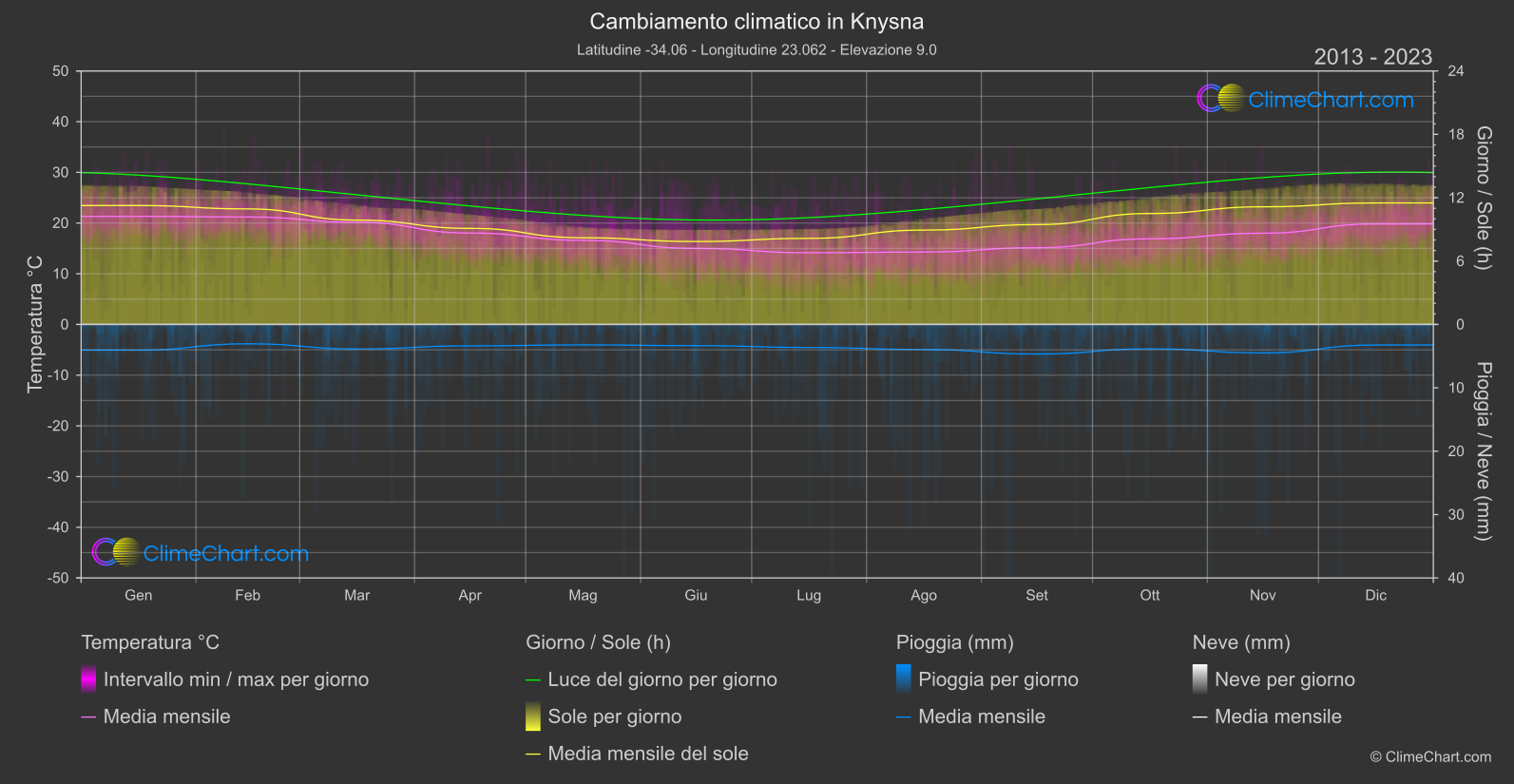 Cambiamento Climatico 2013 - 2023: Knysna (Sud Africa)