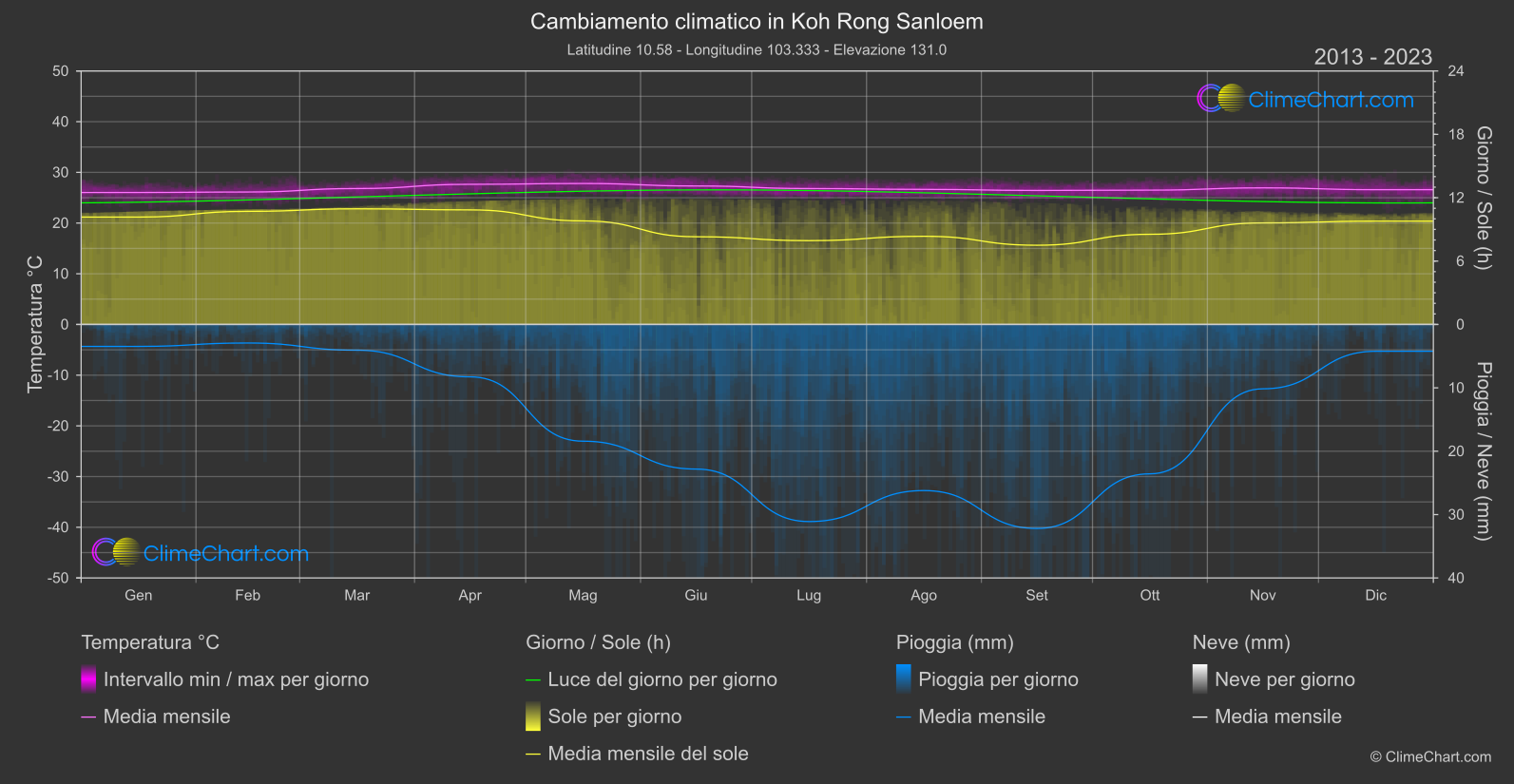 Cambiamento Climatico 2013 - 2023: Koh Rong Sanloem (Cambogia)