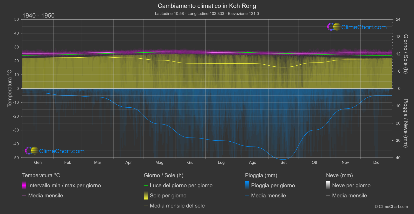 Cambiamento Climatico 1940 - 1950: Koh Rong (Cambogia)