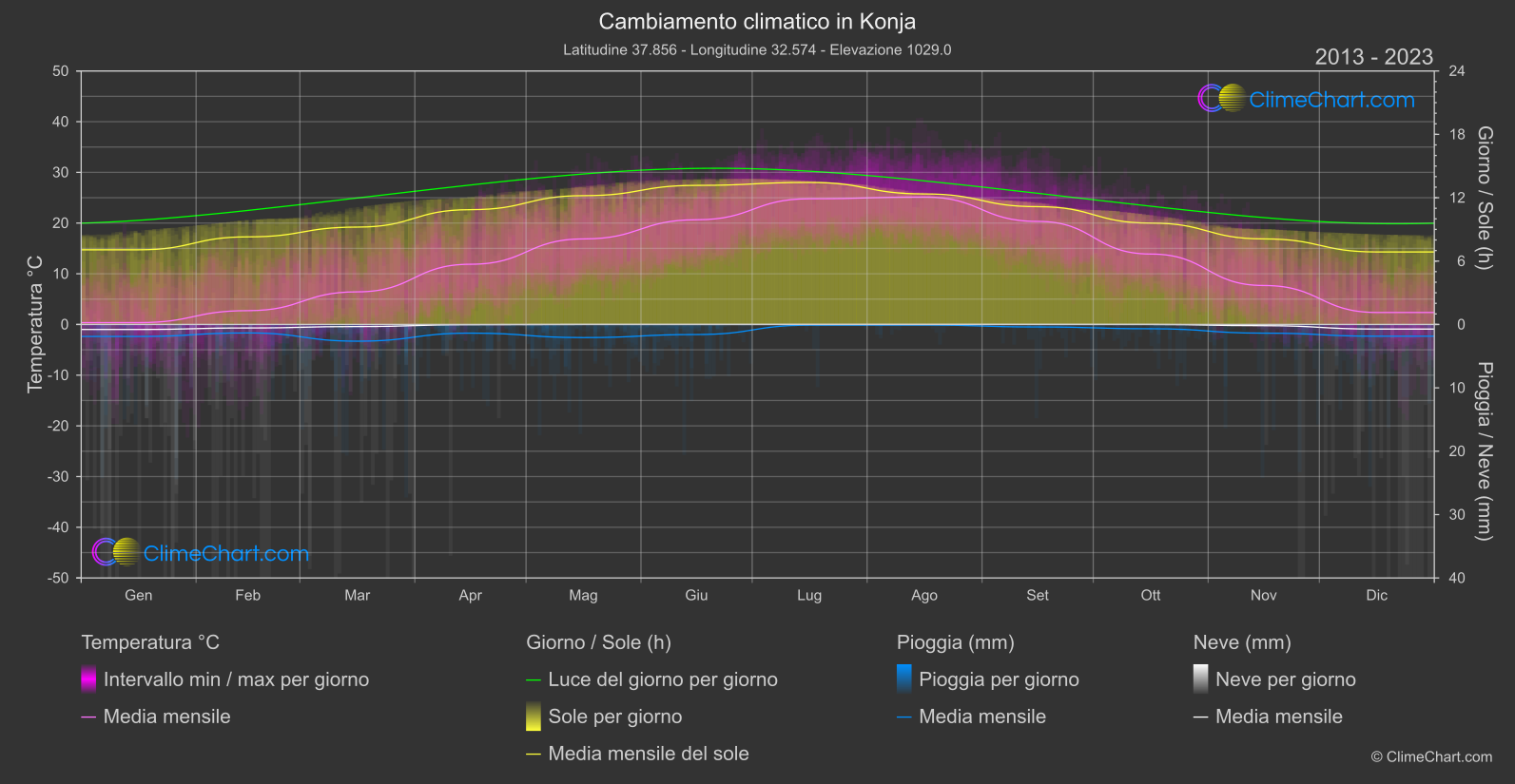 Cambiamento Climatico 2013 - 2023: Konja (Turchia)