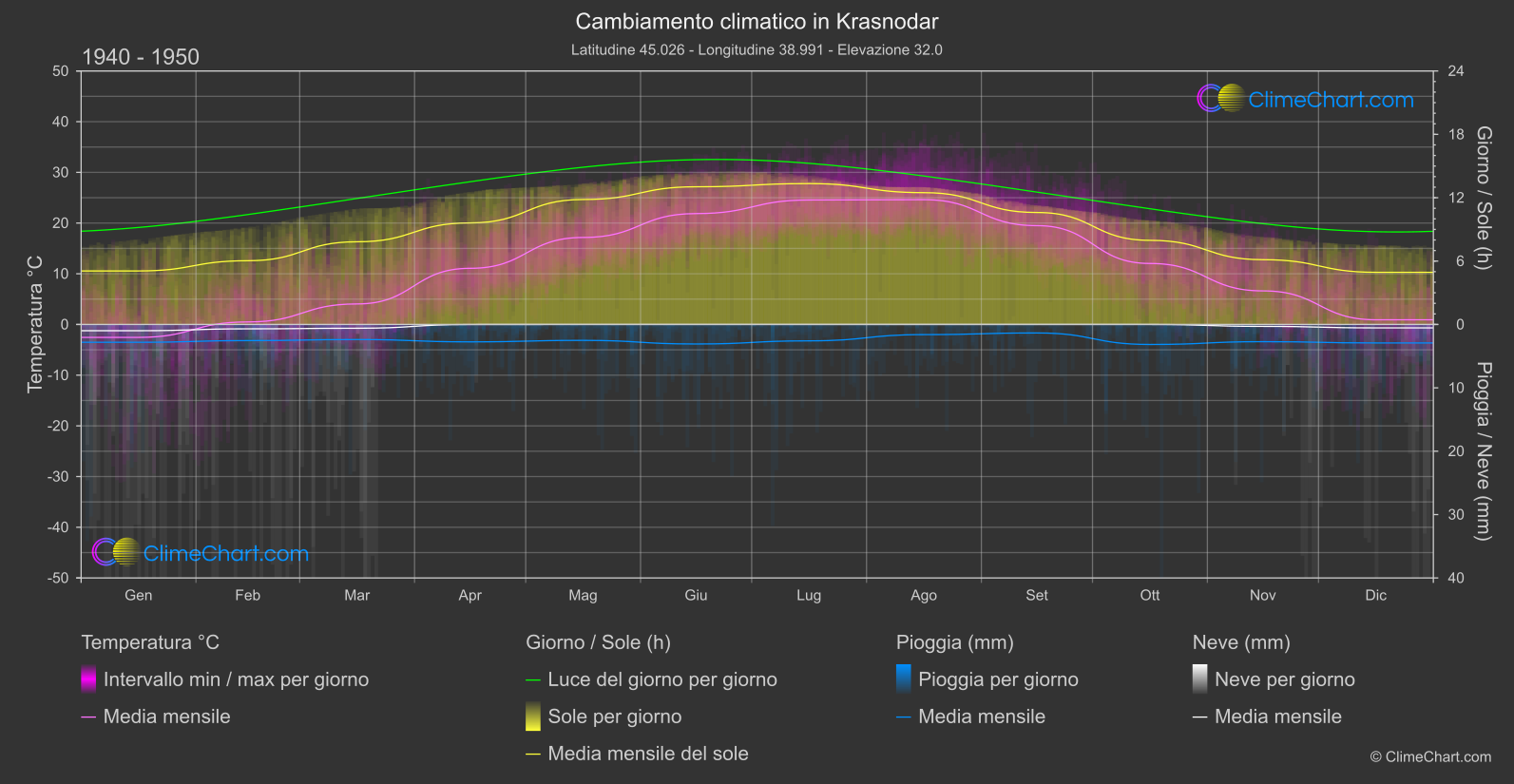 Cambiamento Climatico 1940 - 1950: Krasnodar (Federazione Russa)