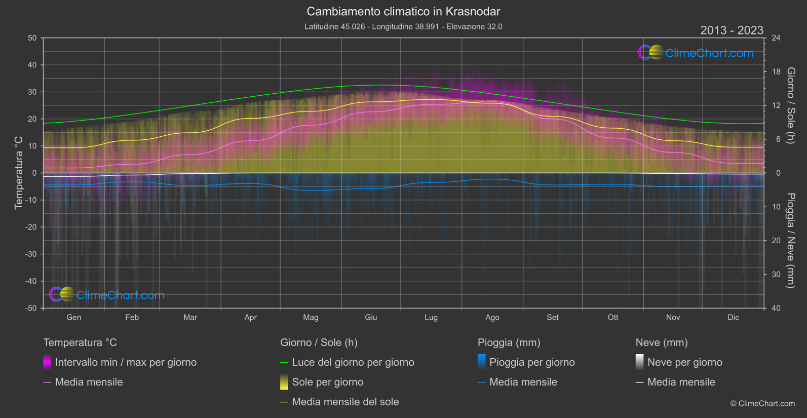 Cambiamento Climatico 2013 - 2023: Krasnodar (Federazione Russa)