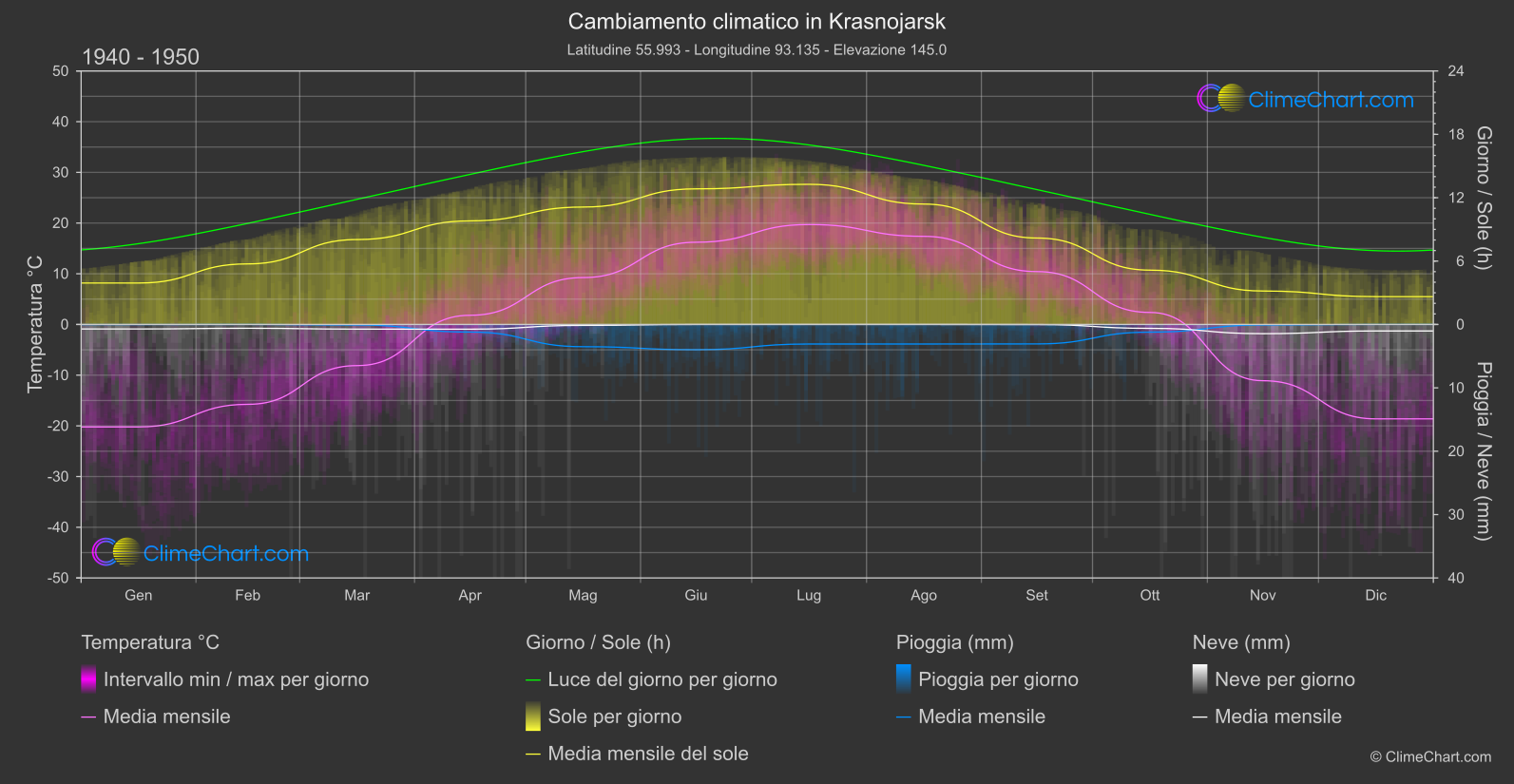 Cambiamento Climatico 1940 - 1950: Krasnojarsk (Federazione Russa)