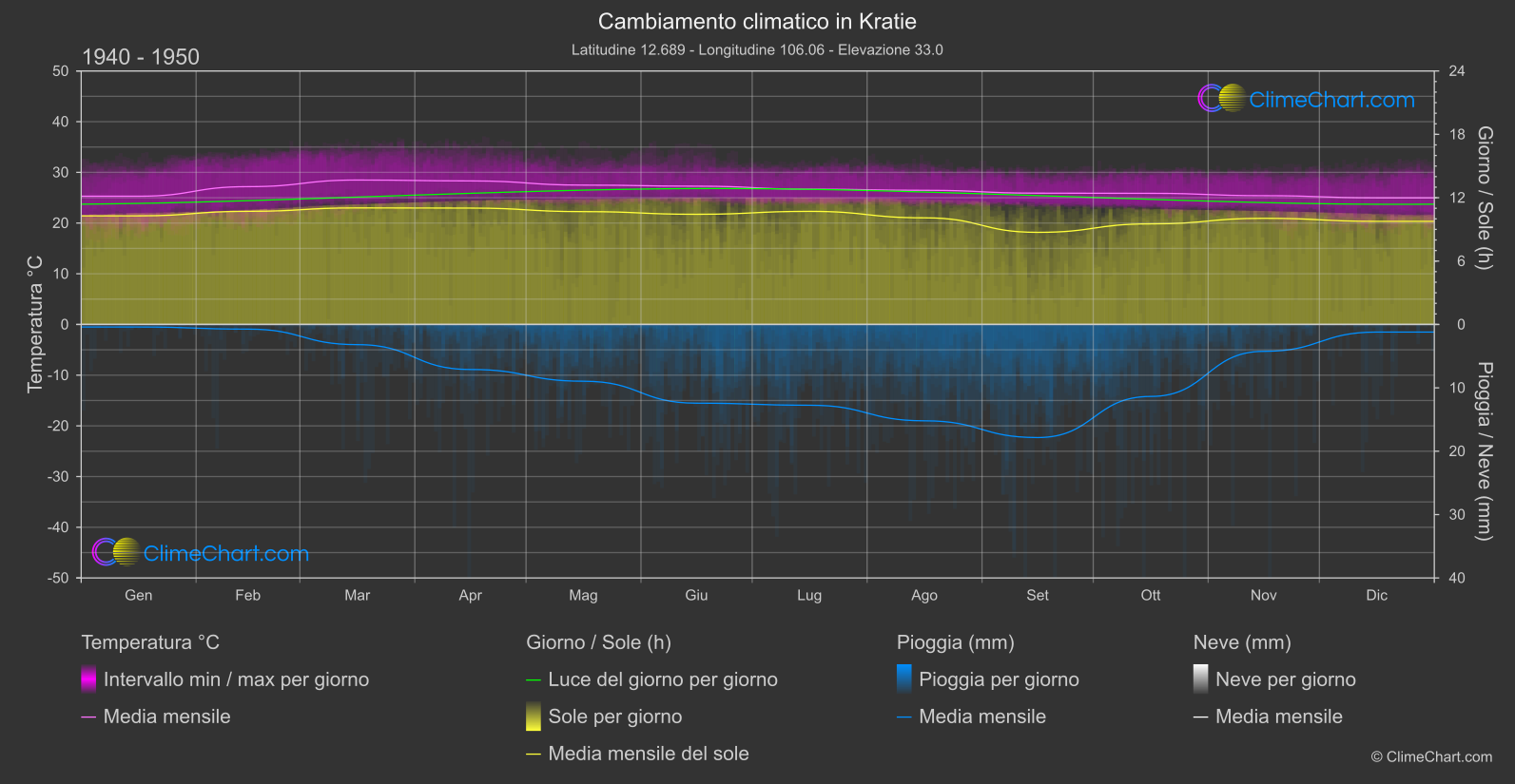 Cambiamento Climatico 1940 - 1950: Kratie (Cambogia)