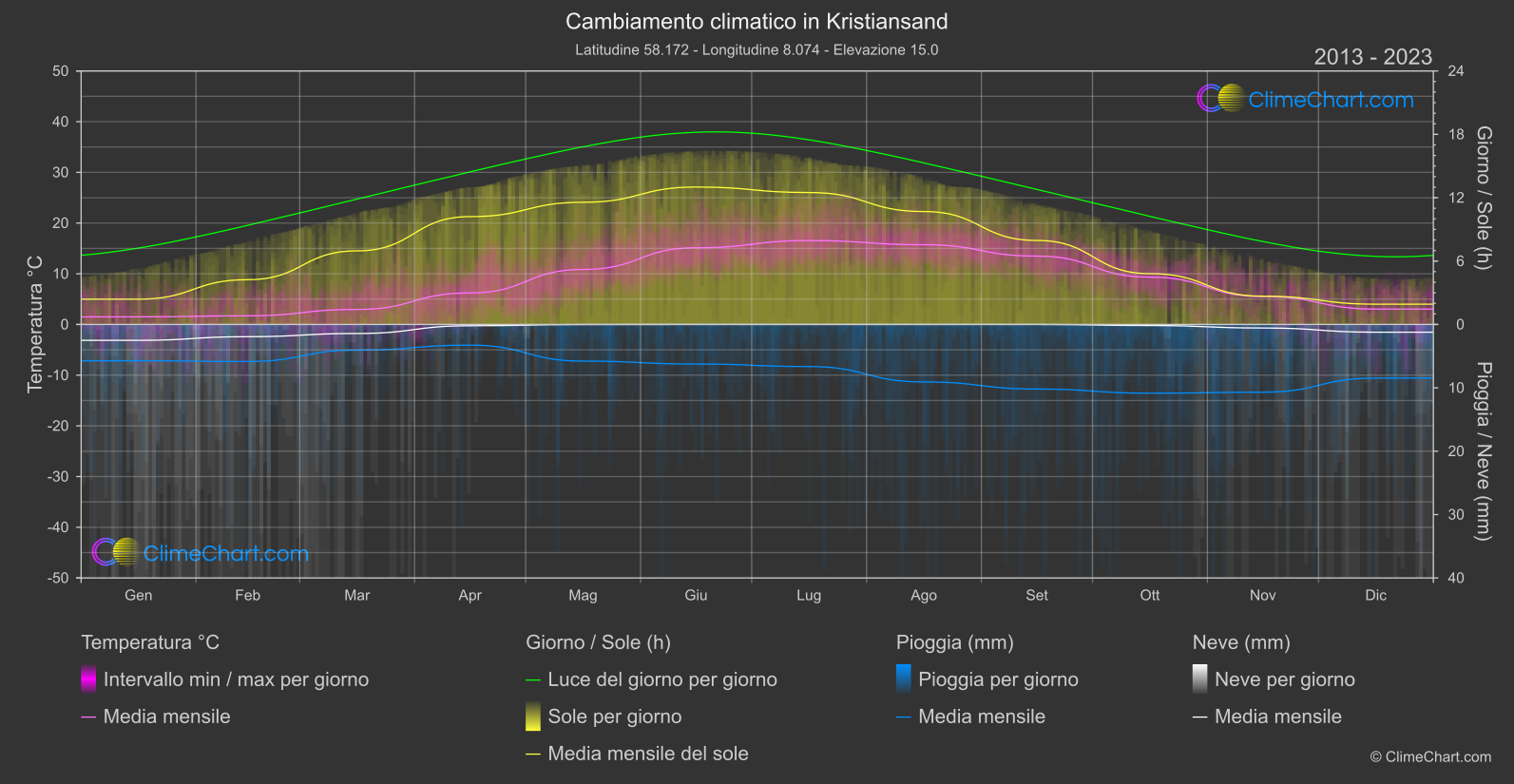 Cambiamento Climatico 2013 - 2023: Kristiansand (Norvegia)