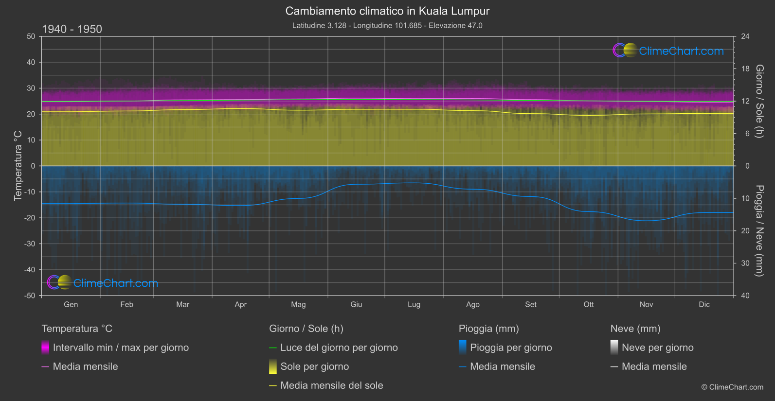 Cambiamento Climatico 1940 - 1950: Kuala Lumpur (Malaysia)