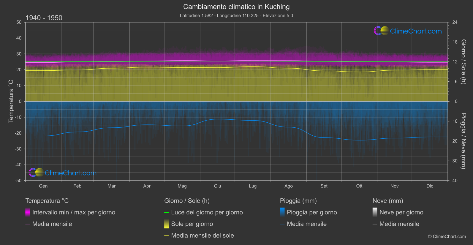 Cambiamento Climatico 1940 - 1950: Kuching (Malaysia)