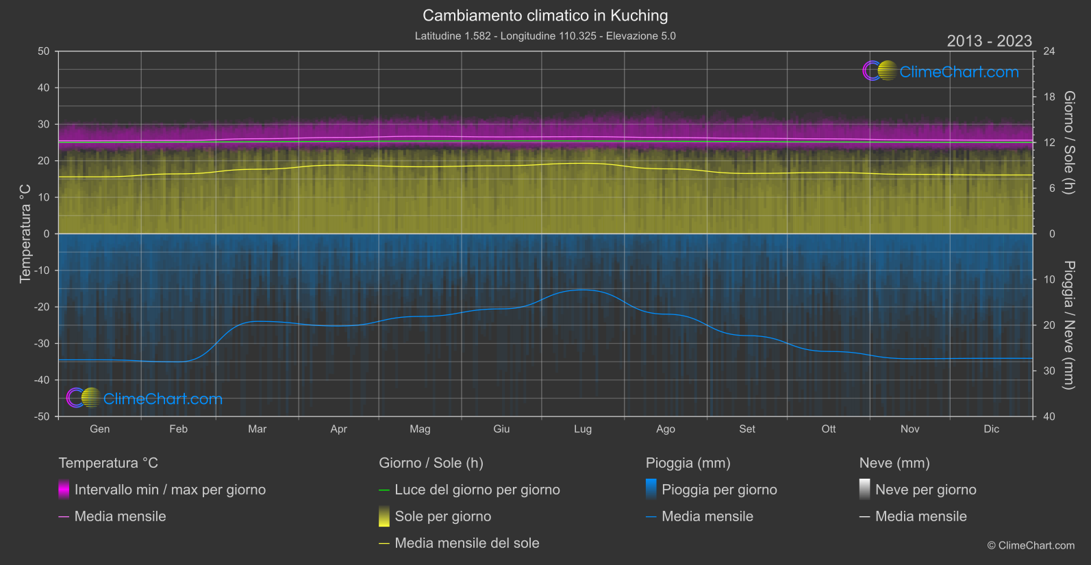 Cambiamento Climatico 2013 - 2023: Kuching (Malaysia)